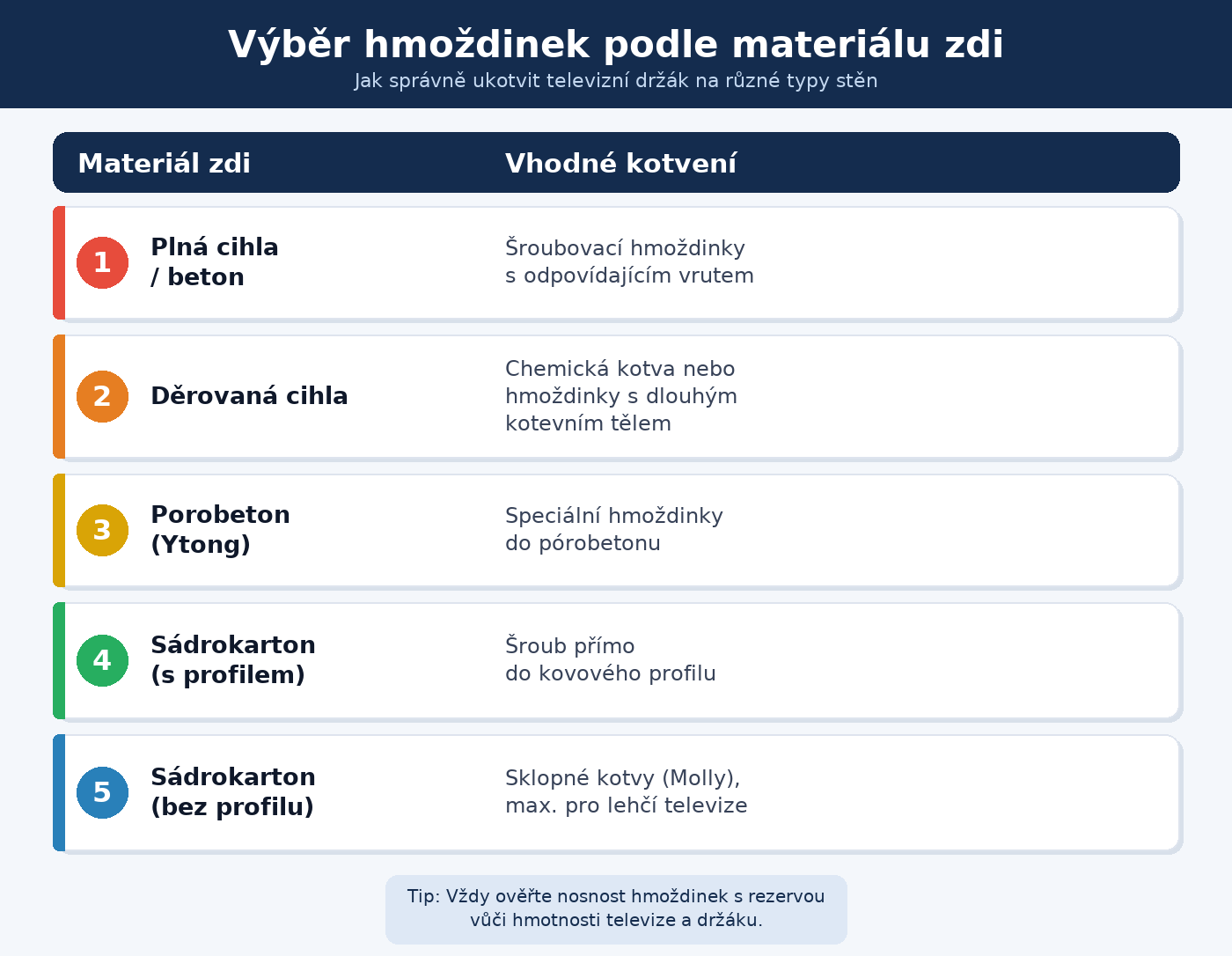 Tabulka použití upevňovacího materiálu