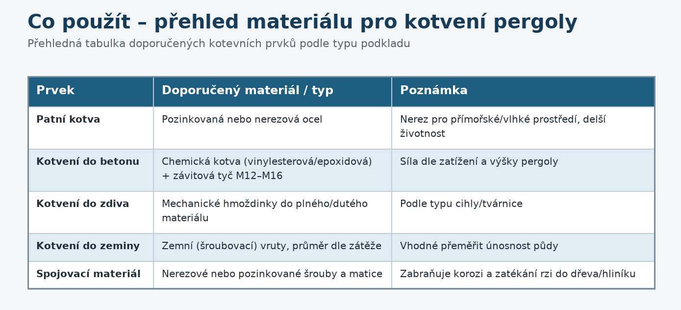 Co použít k upevnění pergoly