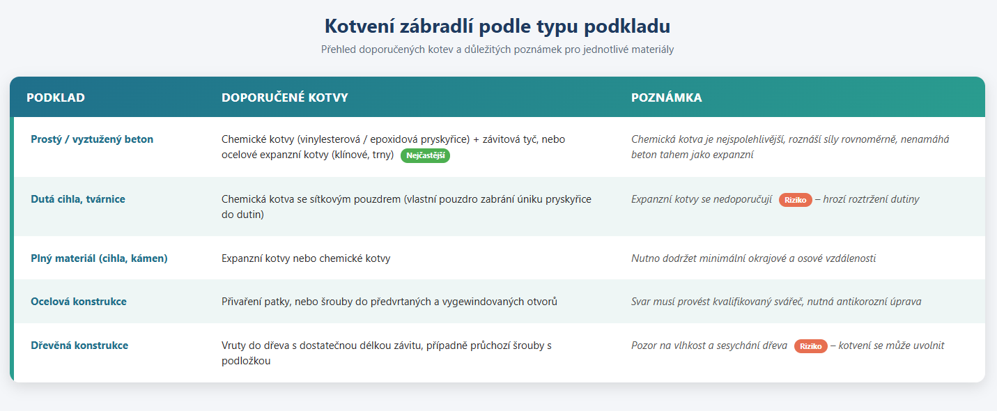 Tabulka kotvení zábradlí
