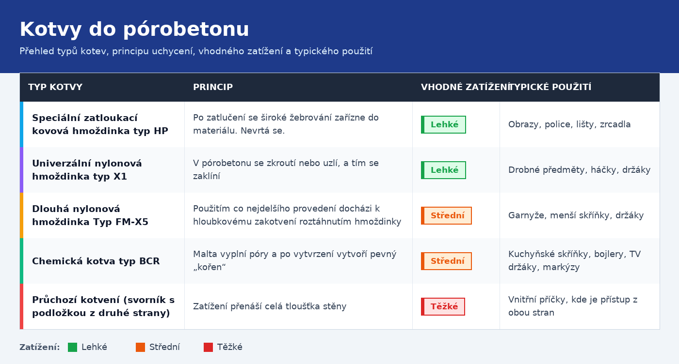 Jak kotvit do porobetonu - Tabulka kotev do porobetonu