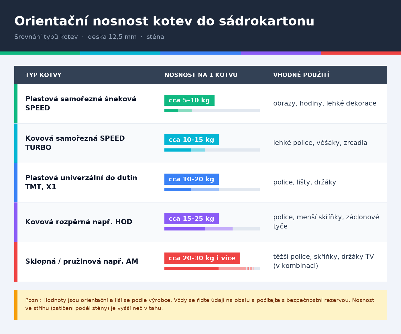 Tabulka nosností jak kotvit sádrokarton