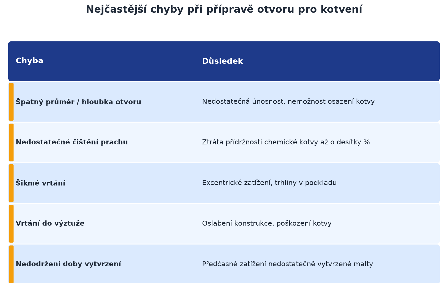 Nejčastější chyby 