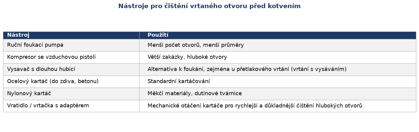 Tabulka čištění otvoru