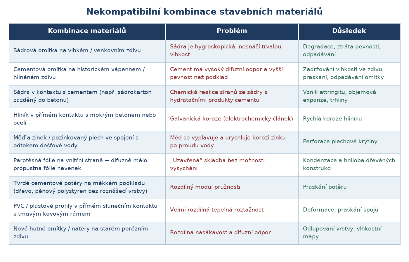 Tabulka kombinace stavebních materiálů