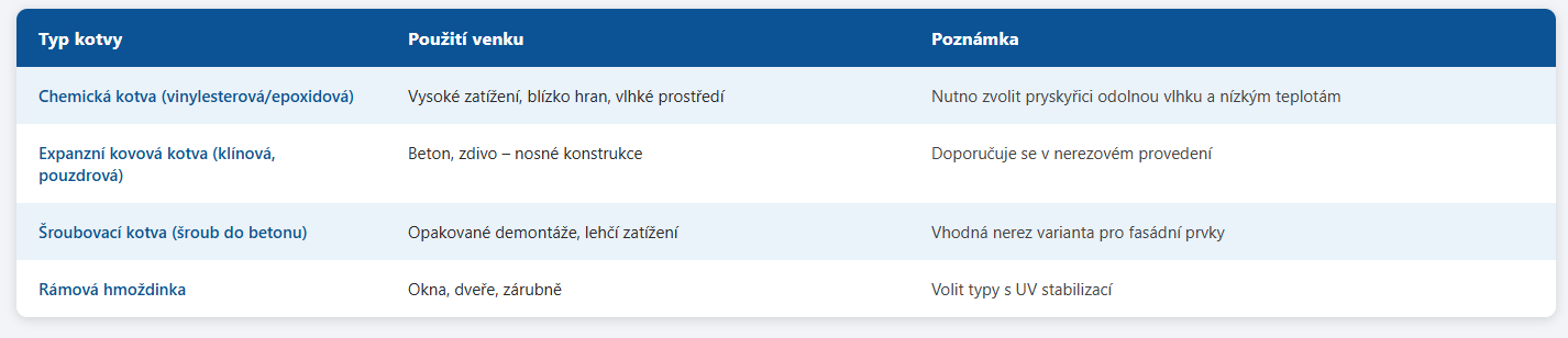 Tabulka doporučeného kotvení