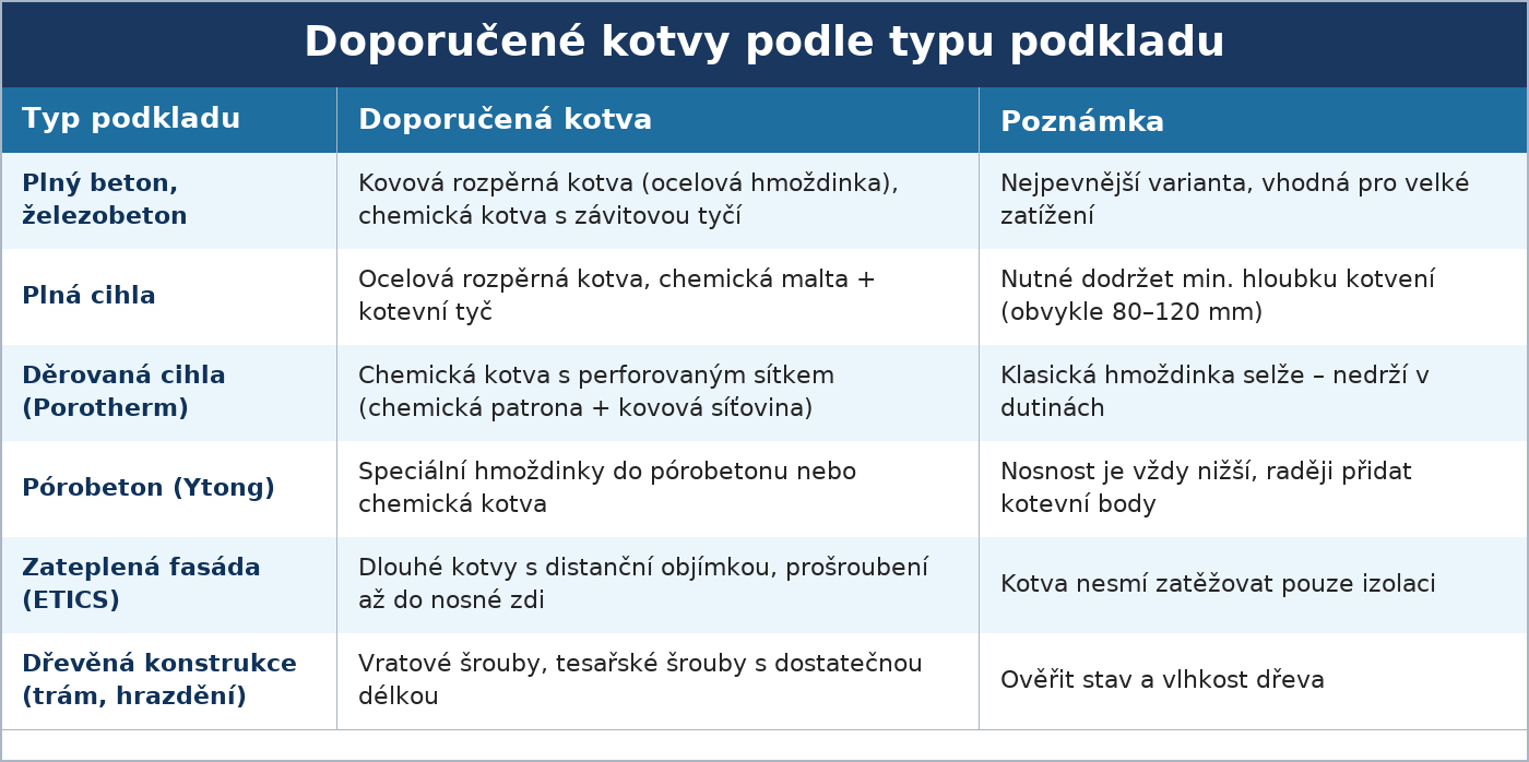 Tabulka kotvení