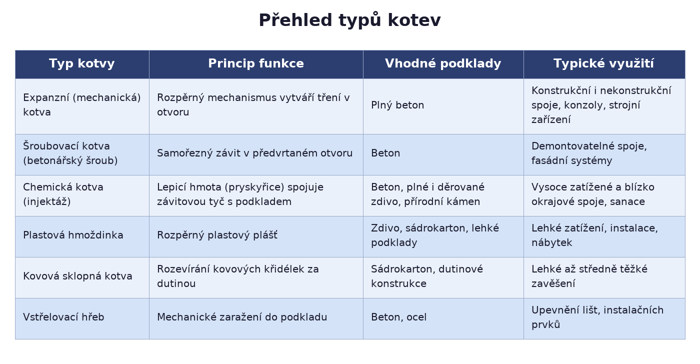 Typy kotev