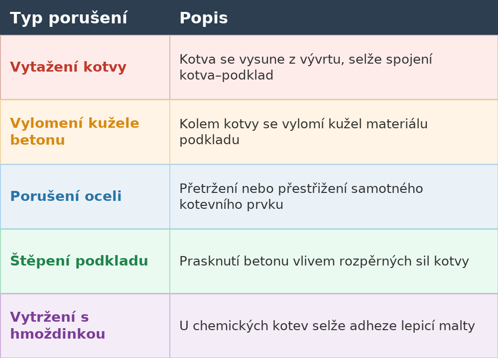 Tabulka porušení kotev